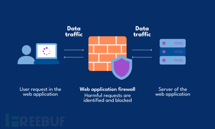 Web应用防火墙的使用效率问题与替代性技术的深入讨论插图3